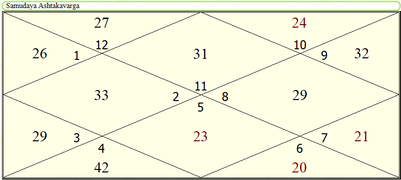 Free Ashtakavarga Chart Calculator